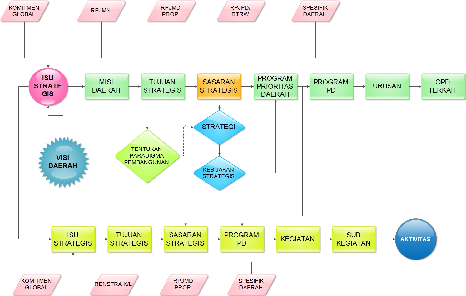 KOrelasi RPJMD Dengan RENSTRA Perangkat Daerah